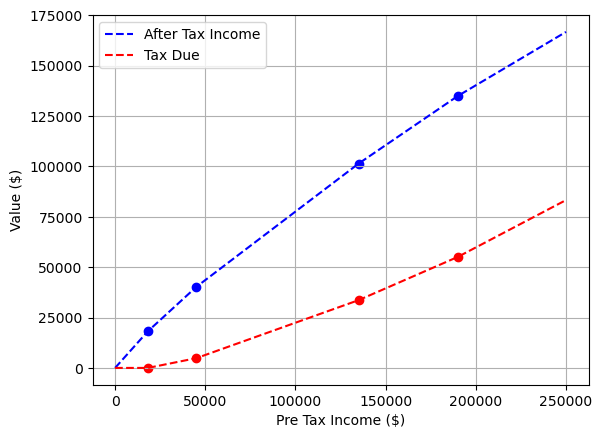 Income breakdown