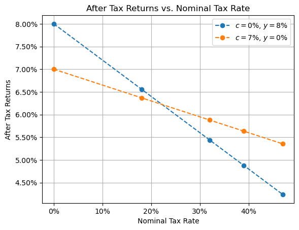 After tax returns for 8% yield vs 7% capital gain investments