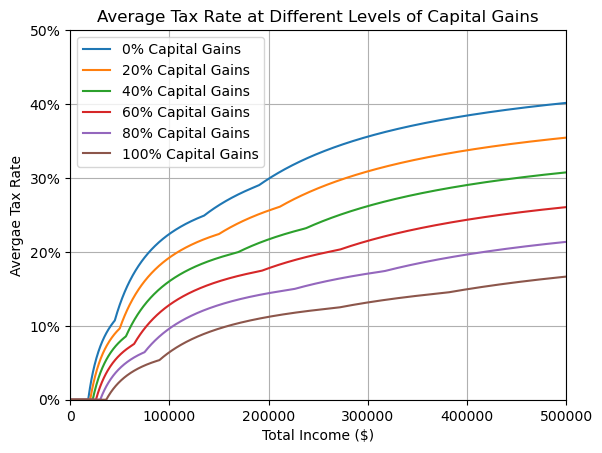 Average tax rates for different proportions of capital gains