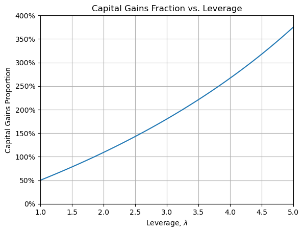 Capital gains proportion vs leverage