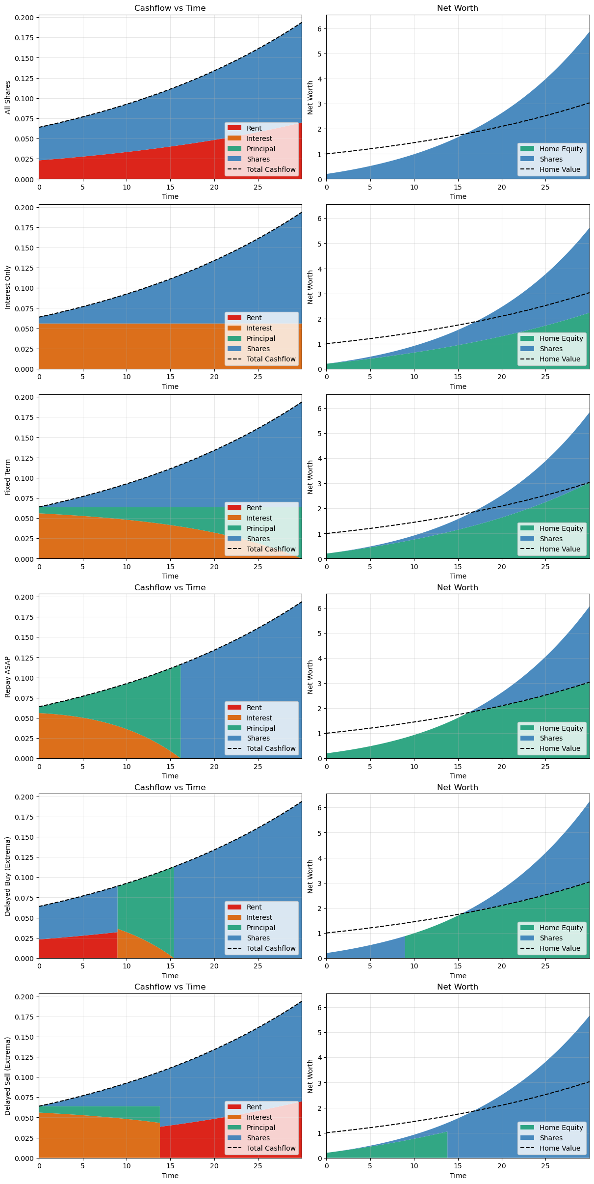 Cash flow simulations for highest tax bracket agent with 7% interest rate