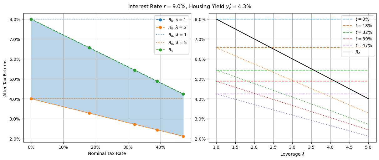 Equilibrium returns at high interest rates