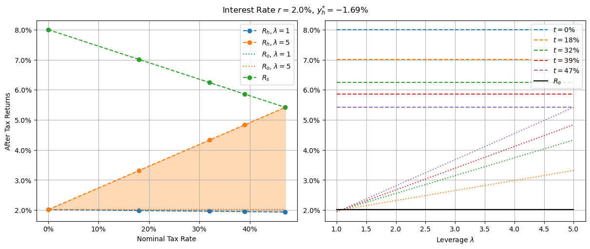 Returns with CGT discount and 2.0% interest