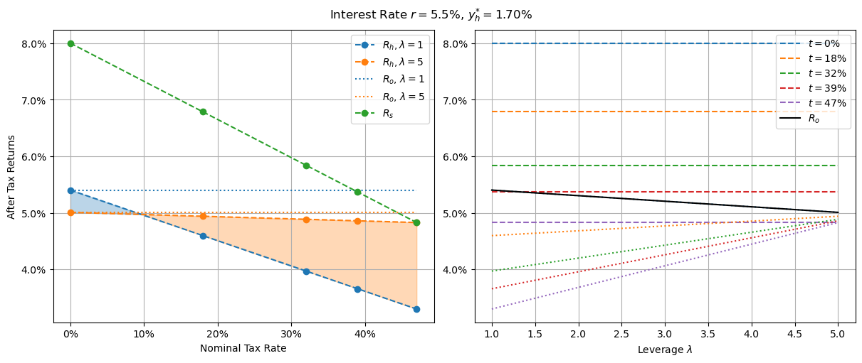 Returns with 25% CGT discount and 5.5% interest