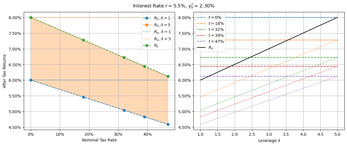 Returns with 50% tax discount applied to all investment income/deductions and 5.5% interest