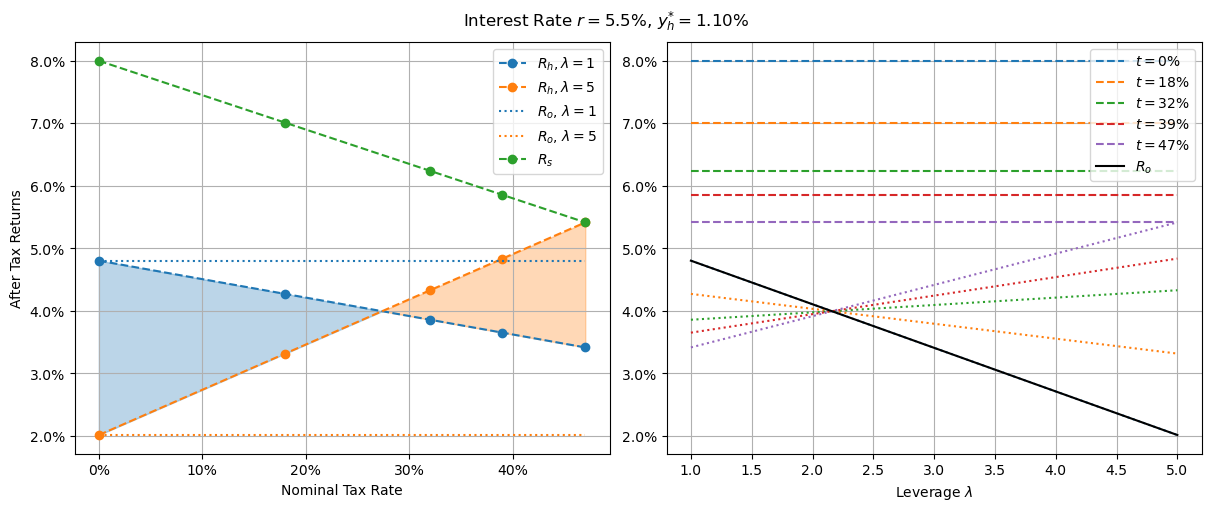 Returns with CGT discount and 5.5% interest