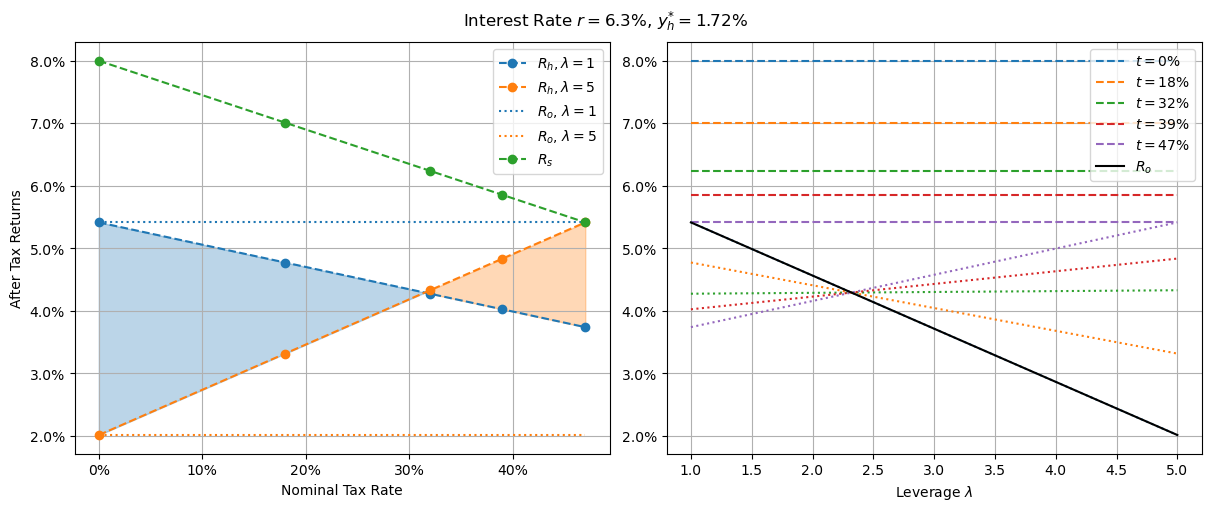 Returns with CGT discount and 6.2% interest