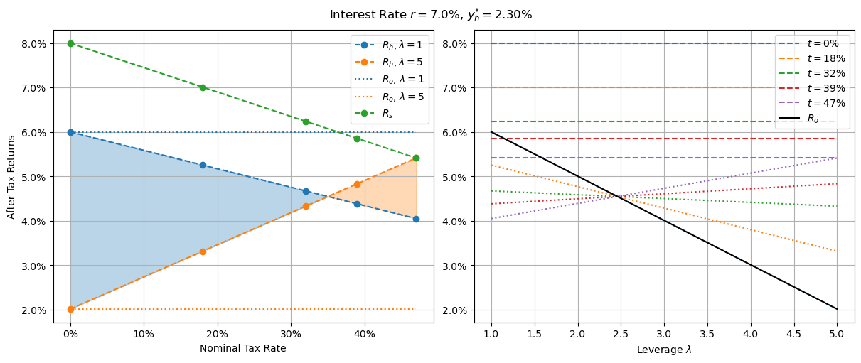 Returns with CGT discount and 7.0% interest