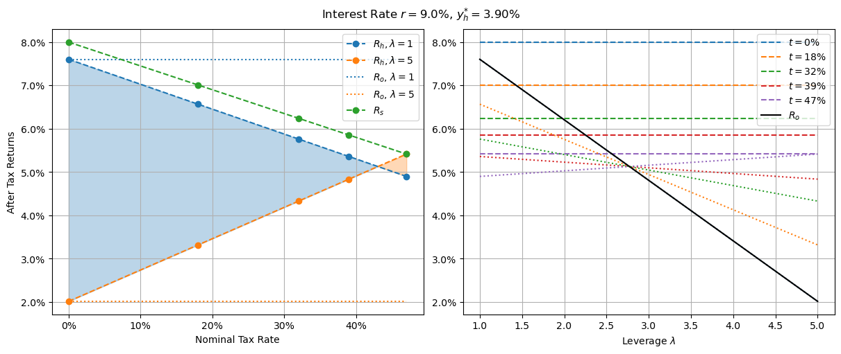 Returns with CGT discount and 9.0% interest