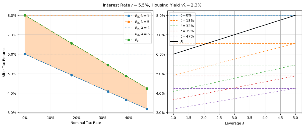 Equilibrium returns at low interest rates