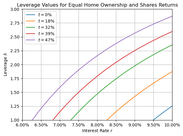 Required leverage values for equal home ownership and shares returns