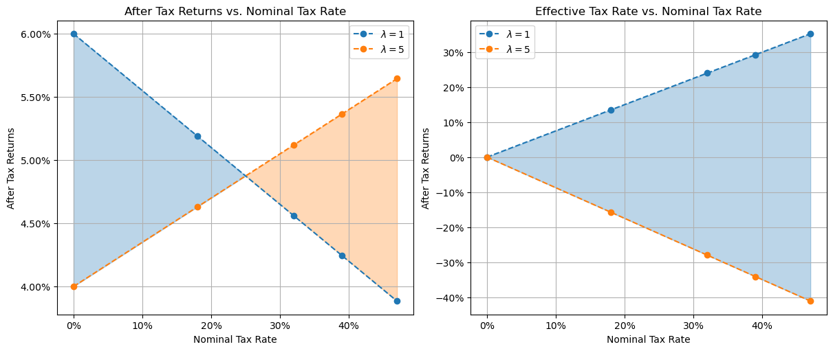 Return/tax for leveraged investments with all possible leverages