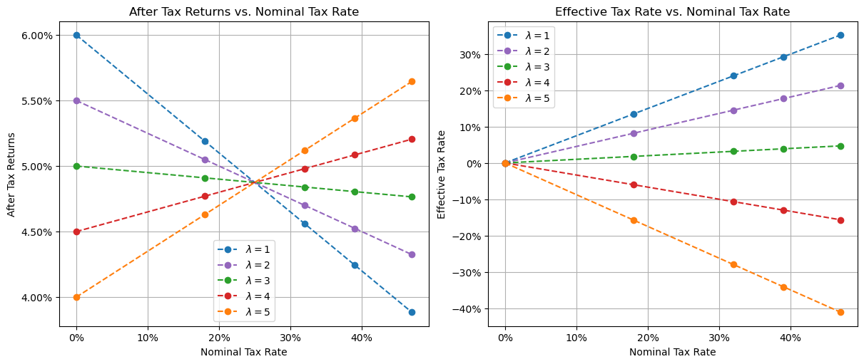 Return/tax for leveraged investments