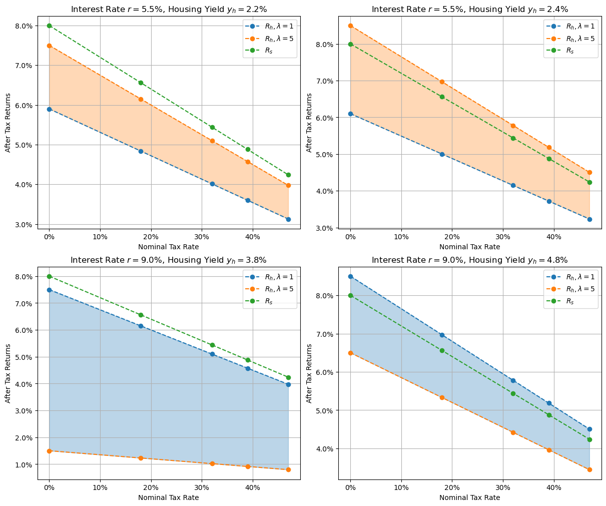 After tax return plots near market equilibrium