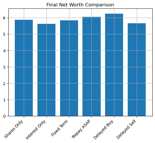 Final net worths for highest tax bracket agent with 7% interest rate