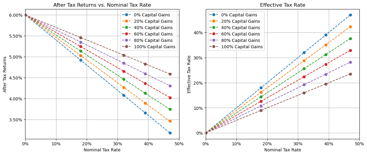 Nominal tax rates for investments with 6% pre-tax return