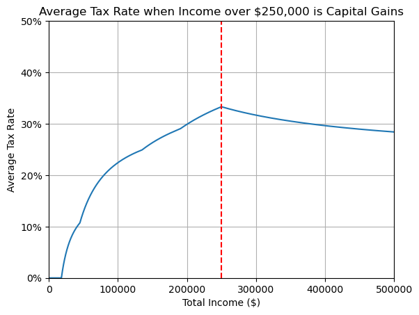 A regressive example