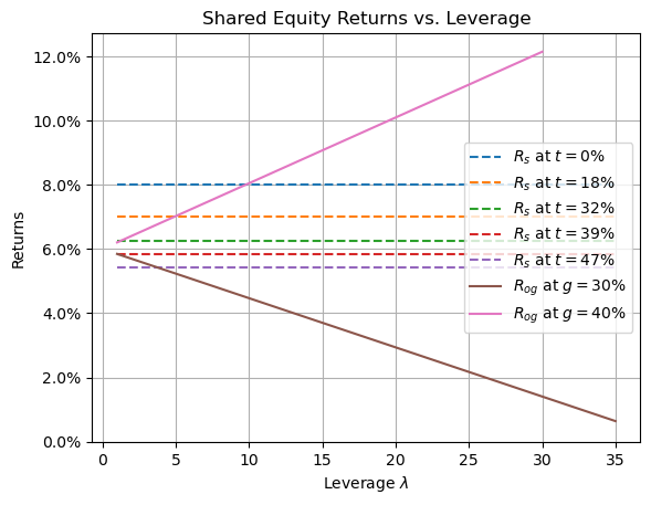 Shared equity returns vs. leverage with interest rates at 6%