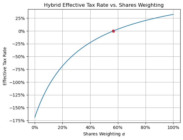 Tax neutral portfolio weighting