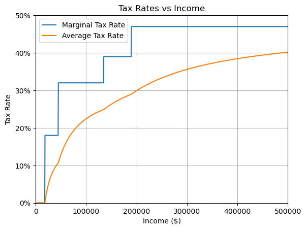 Tax rates vs income