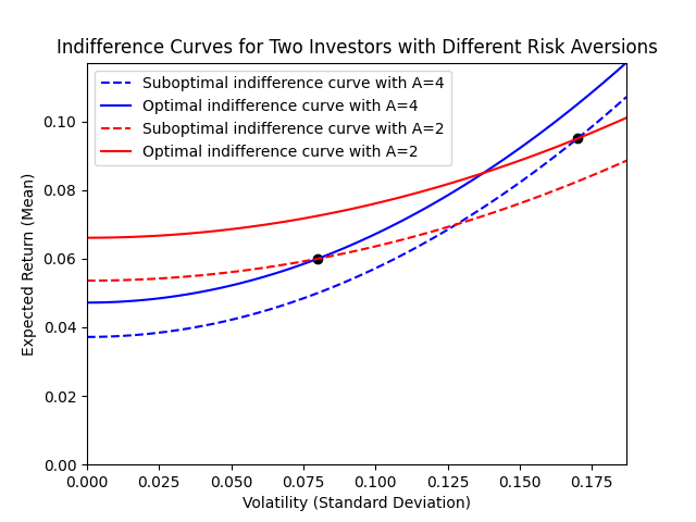 Indifference Curves for two investors with different Risk Aversions