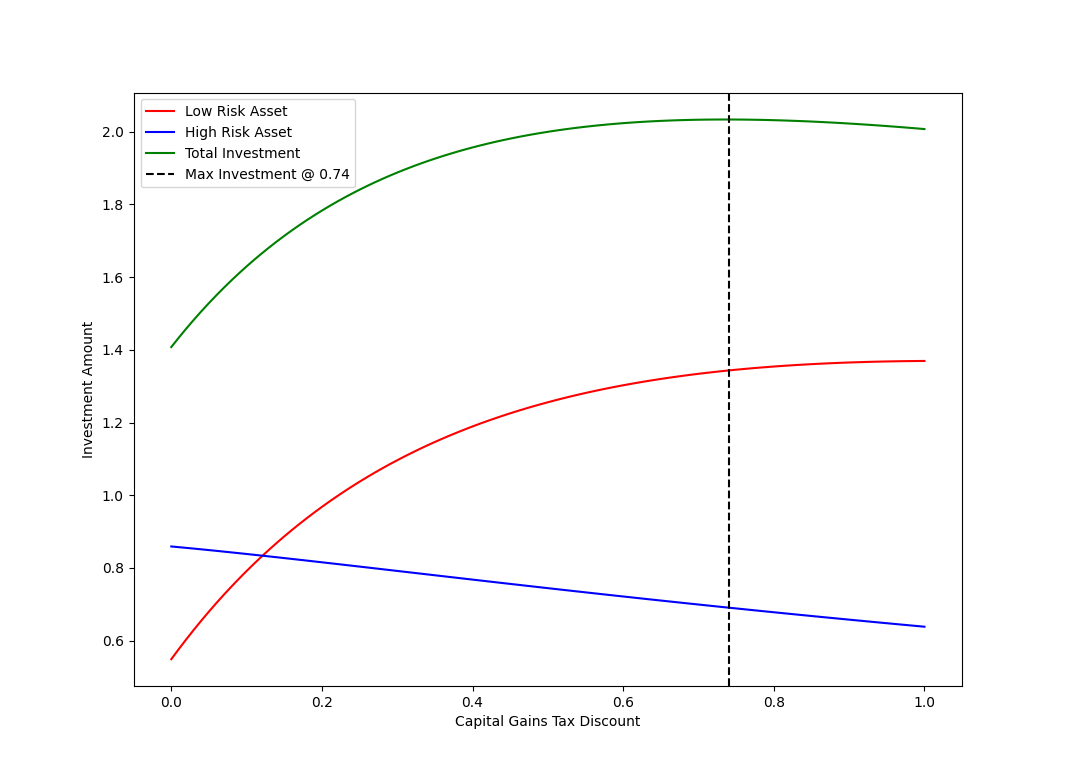 Overall investment vs capital gains tax discount