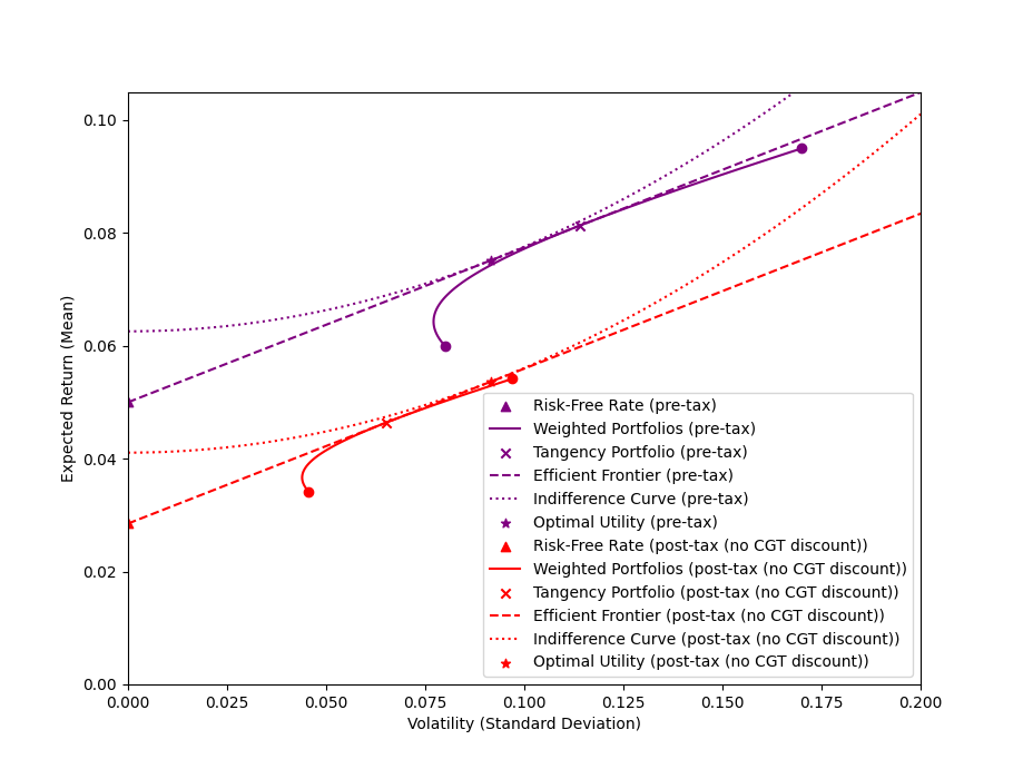 No tax vs. uniform tax portfolios