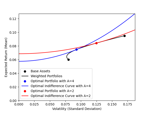 Optimal indifference curves for weighted portfolios