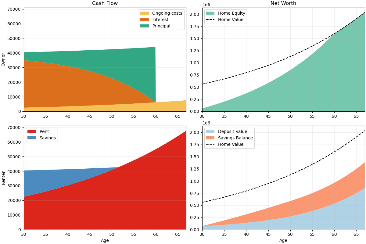 Cashflow and net worth with renter using a savings account
