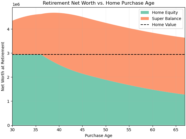 Retirement net worth with 1% maintenance cost, 8% superannuation returns, 5.5% interest, 4% fixed rental yield, 4.5% capital return