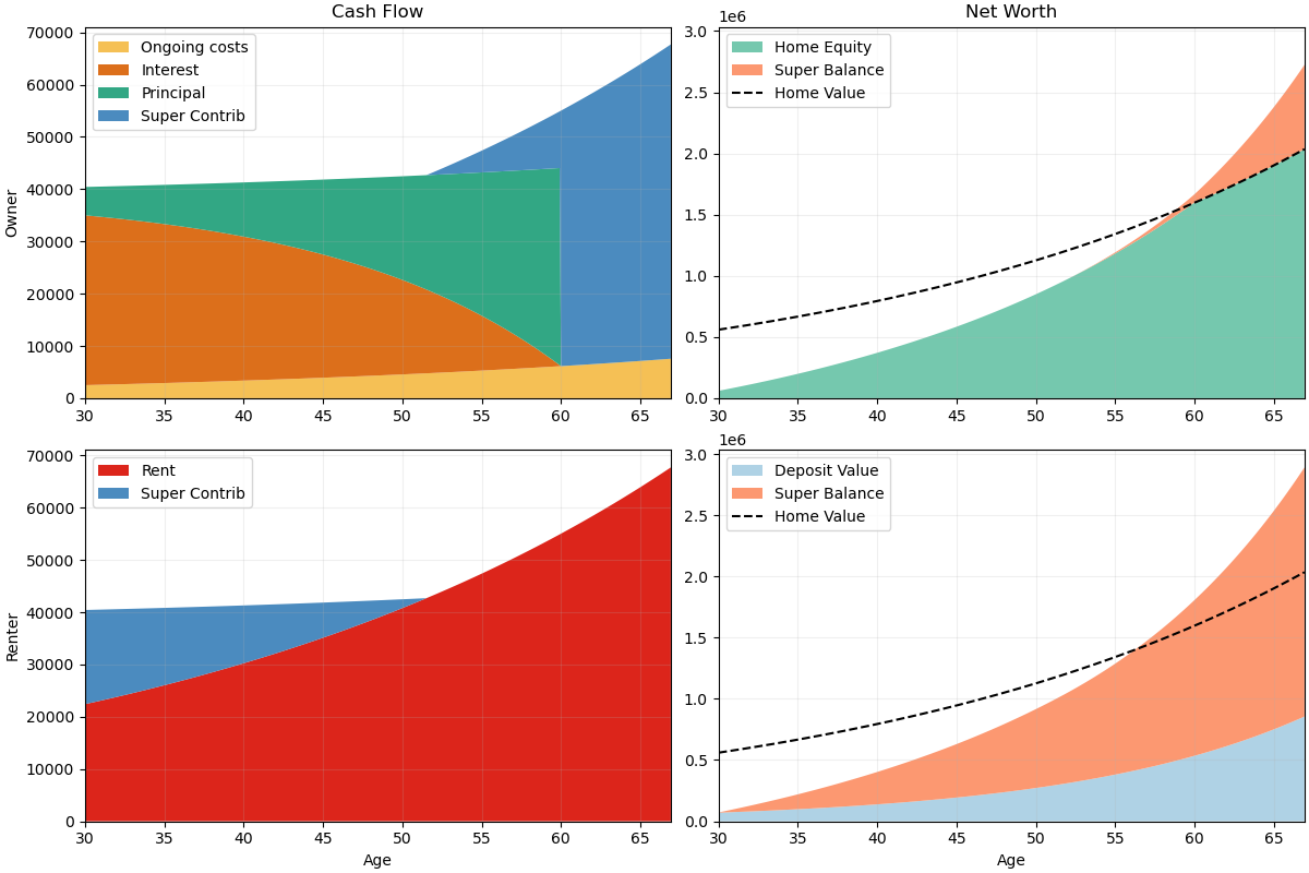 Cash flow and net worth using superannuation