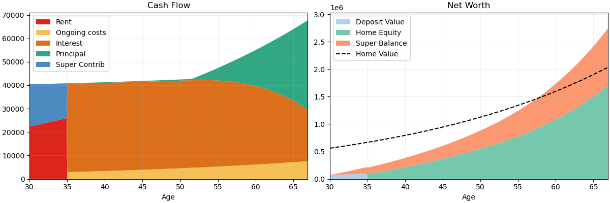 Cash flow and net worth buying after 5 years