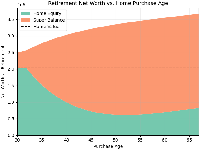 Retirement net worth with 1% maintenance cost